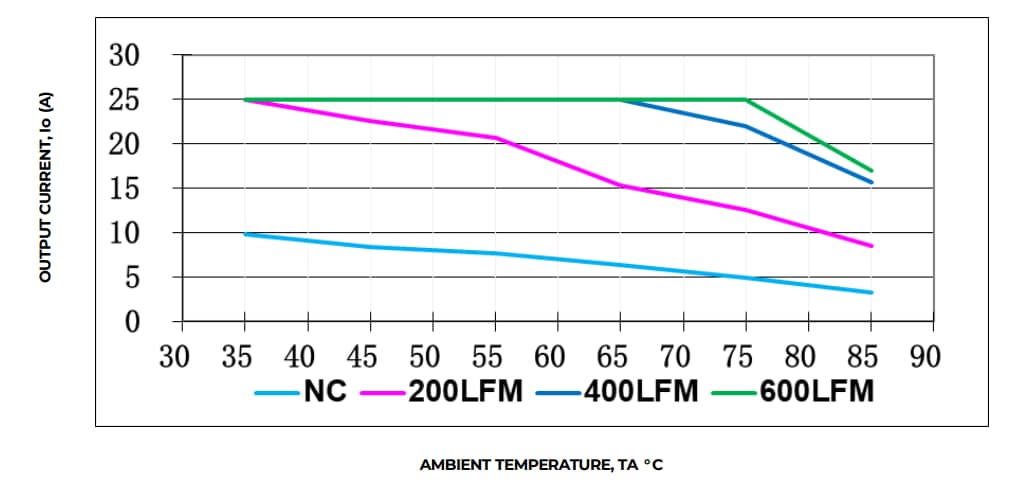 Performance Graph - OmniOn Power CLP0312FP Open Frame Power Supply